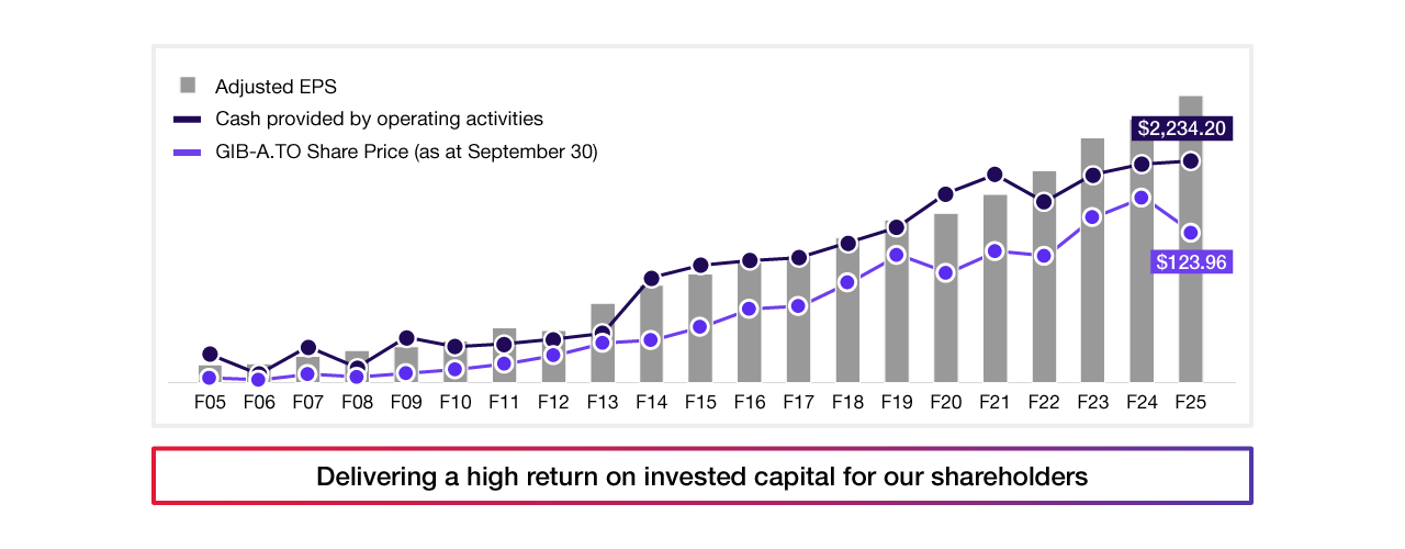 F2025 CAGR F2025 CAGR