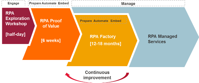 RPA delivery methodology