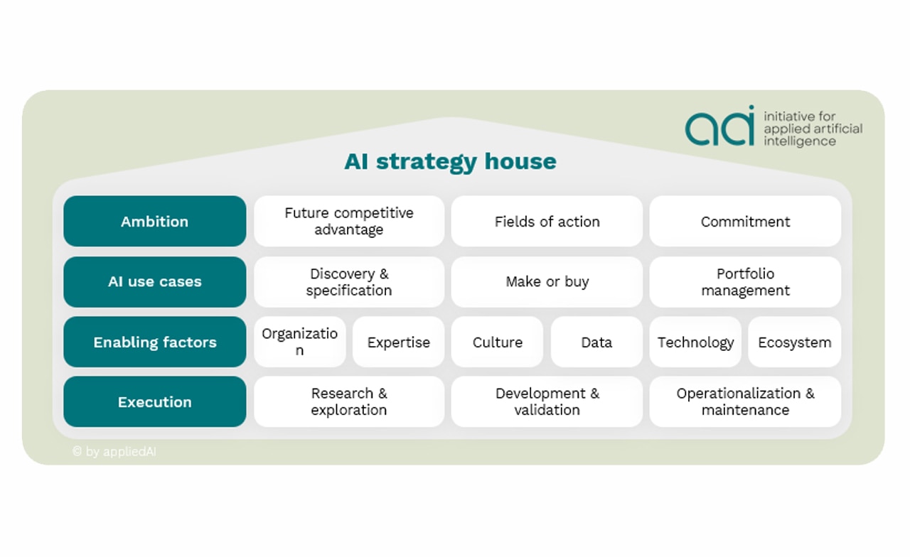 AI maturity test