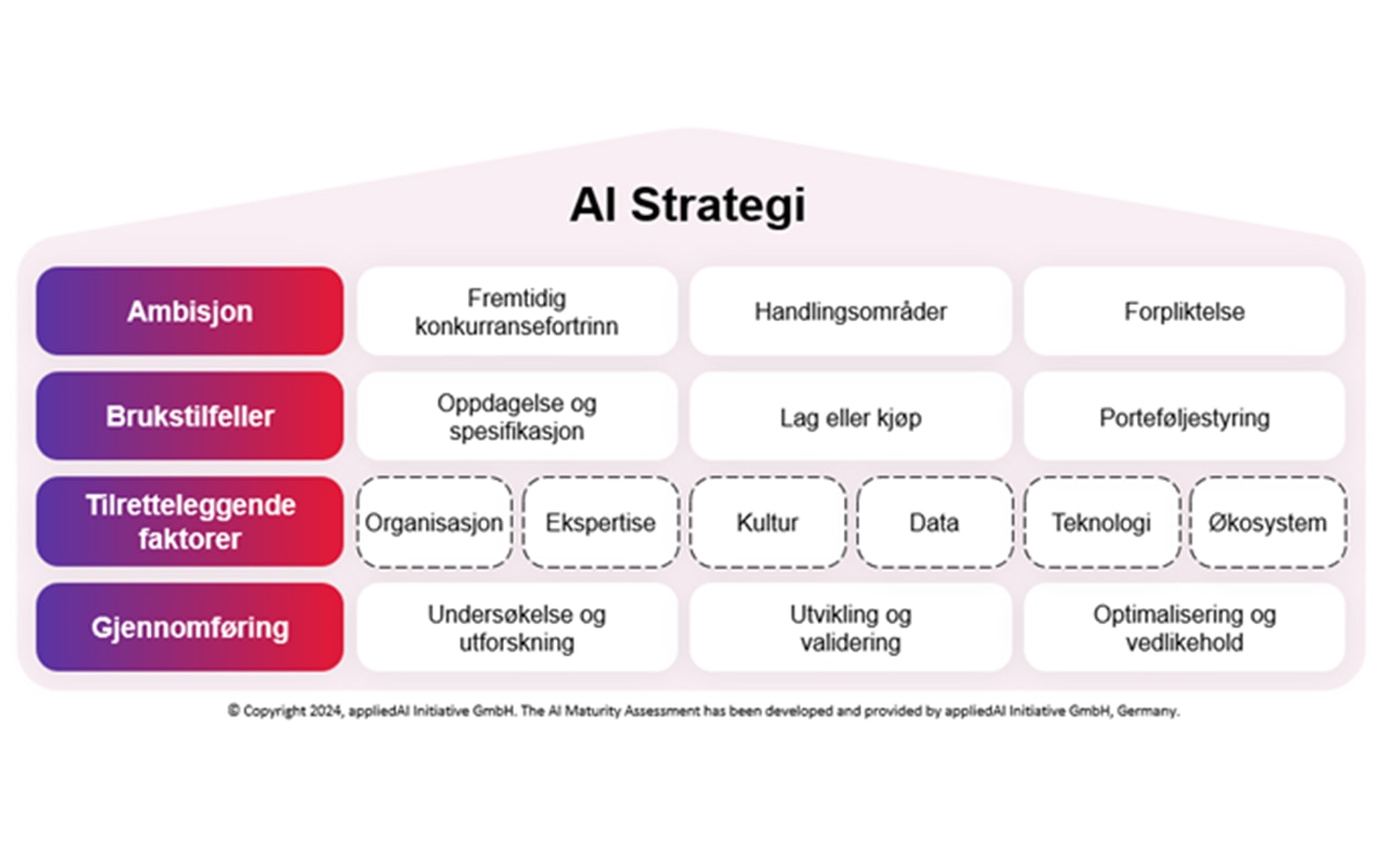 Kunstig intelligens - strategihuset