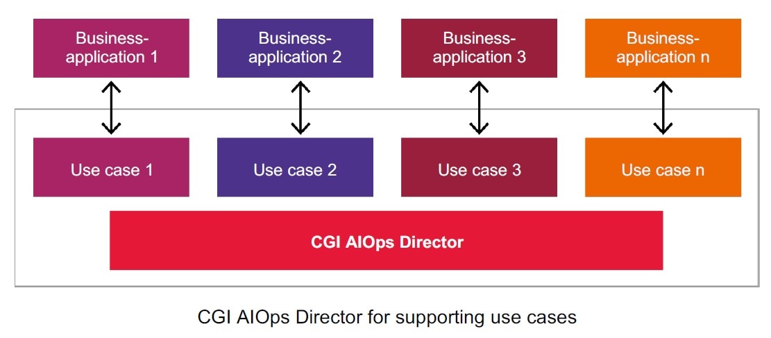 CGI AIOps Director use cases