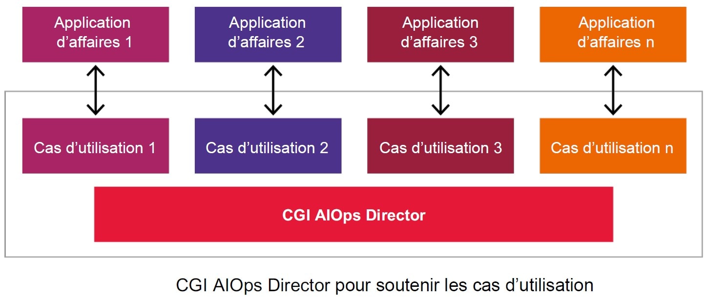 CGI AIOps Director pour soutenir les cas d’utilisation