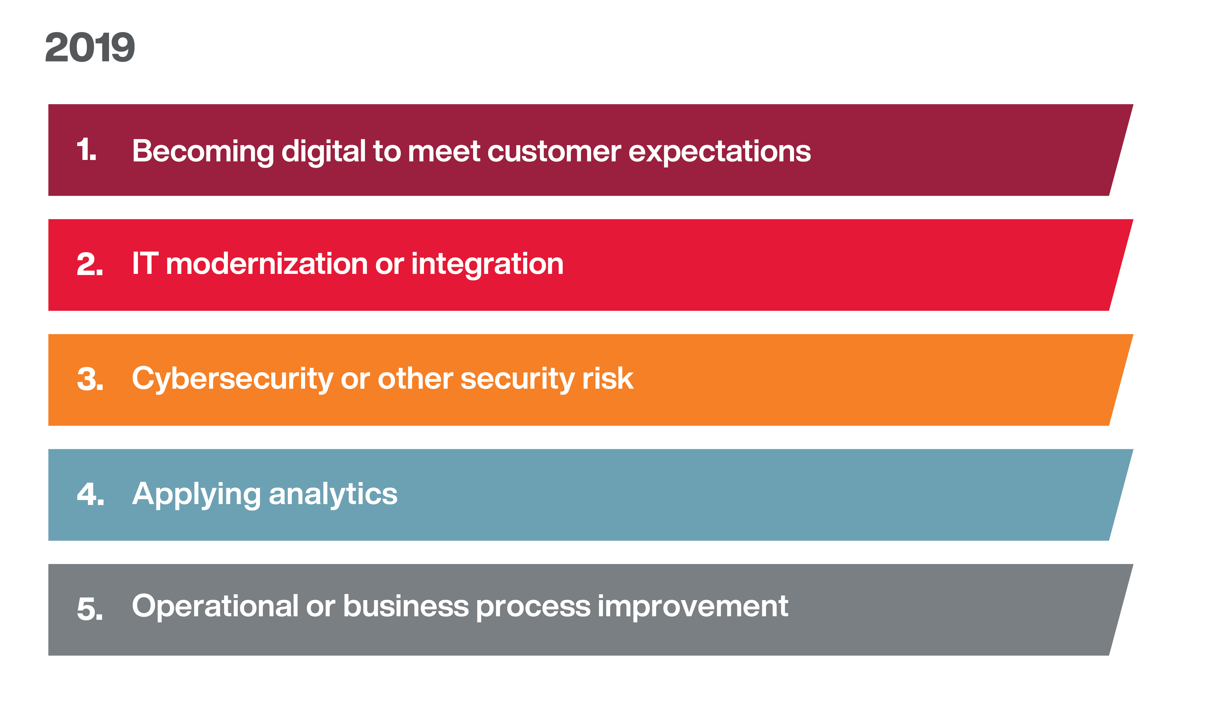 2019 top trends by impact - Becoming digital to meet customer expectations remains the highest-impact trend