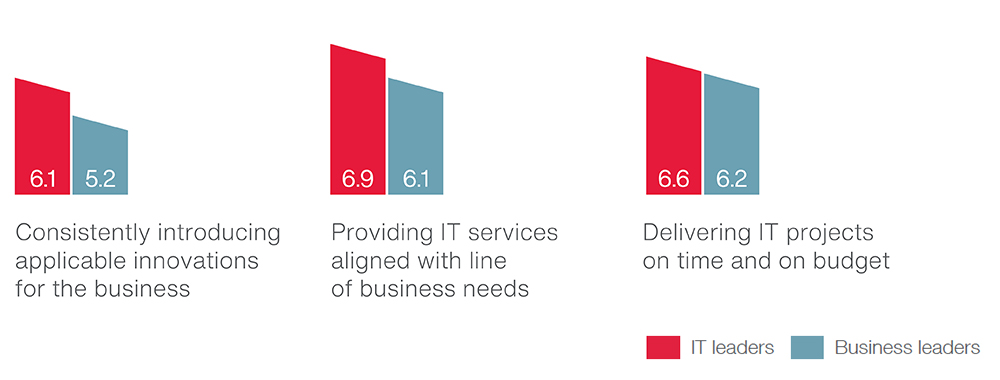 Benchmarking clients’ satisfaction with their own IT organization
