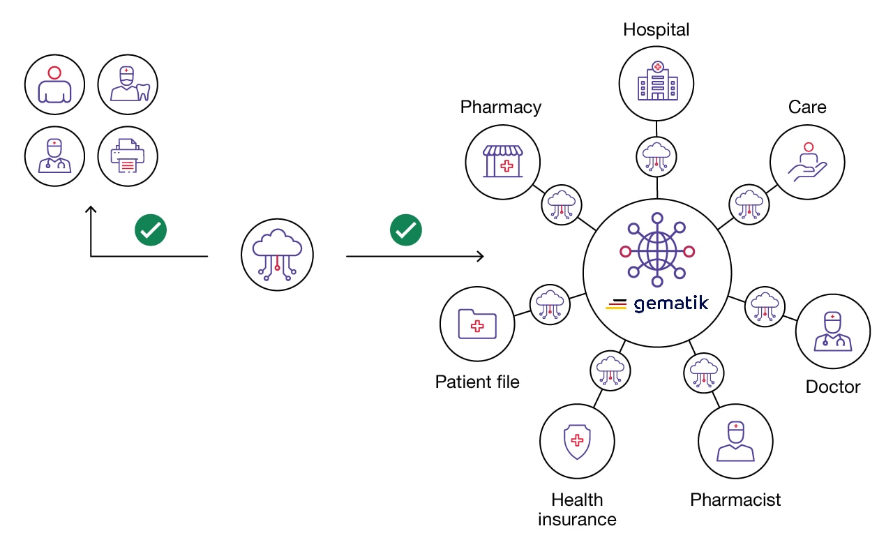 Diagram showing how the TI Gateway technology interacts with the healthcare ecosystem