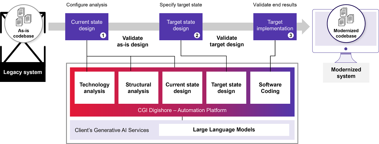 CGI Digishore 3 stage modernization automation diagram