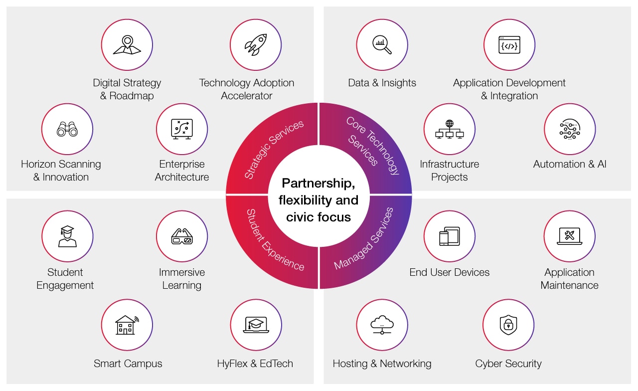 Higher Education Solutions Infographic