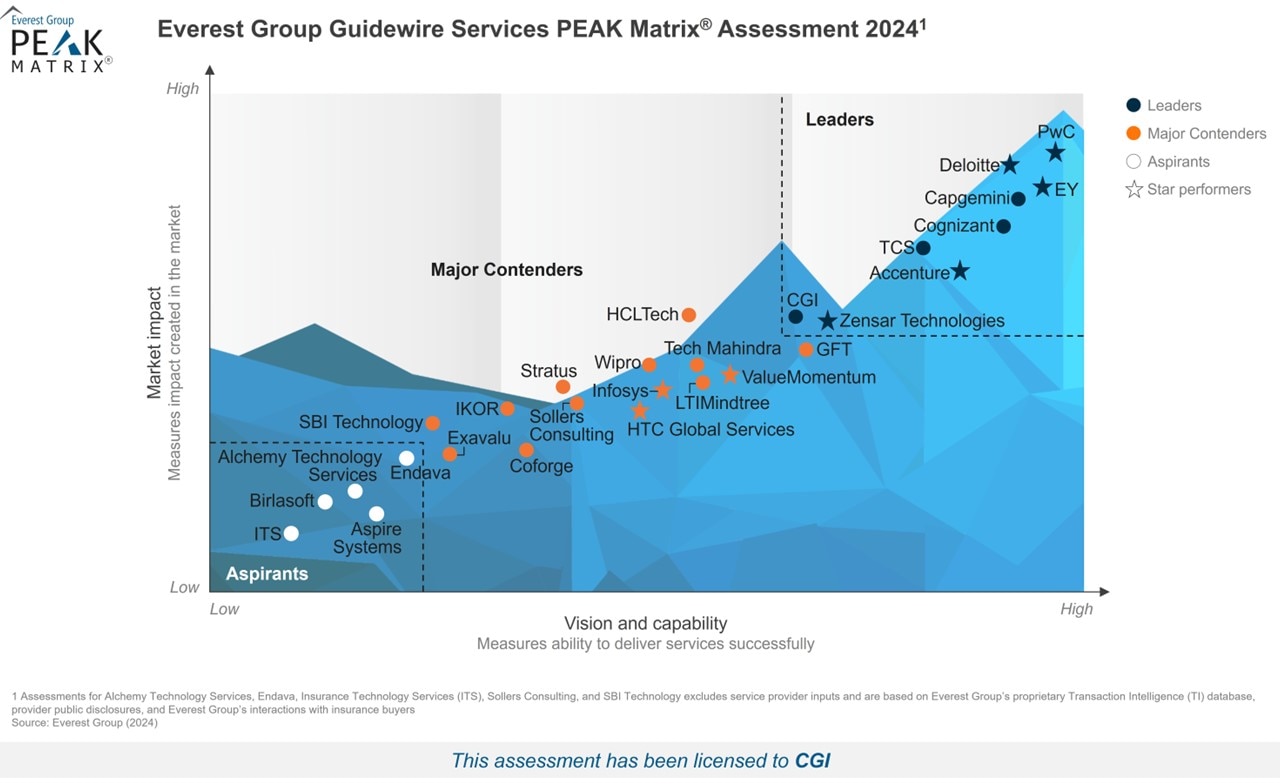 Everest Group évaluation, 2024 PEAK MatrixMD pour les services Guidewire