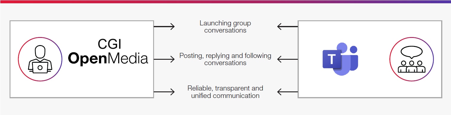 CGI OpenMedia integration with Microsoft Teams