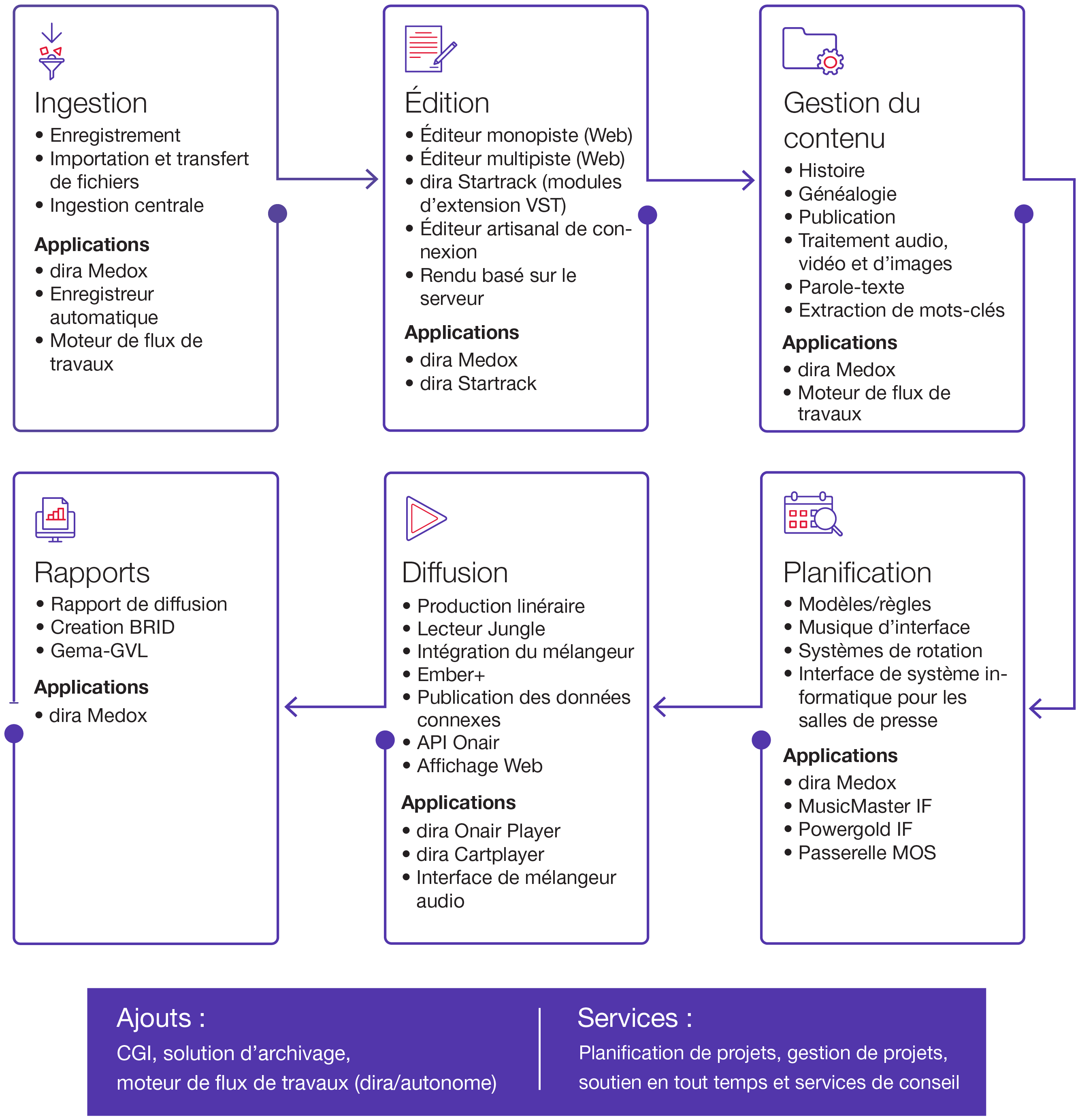 dira radio production workflow chart  - french