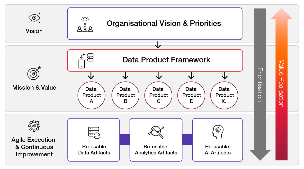 CGI Data Product Framework infographic