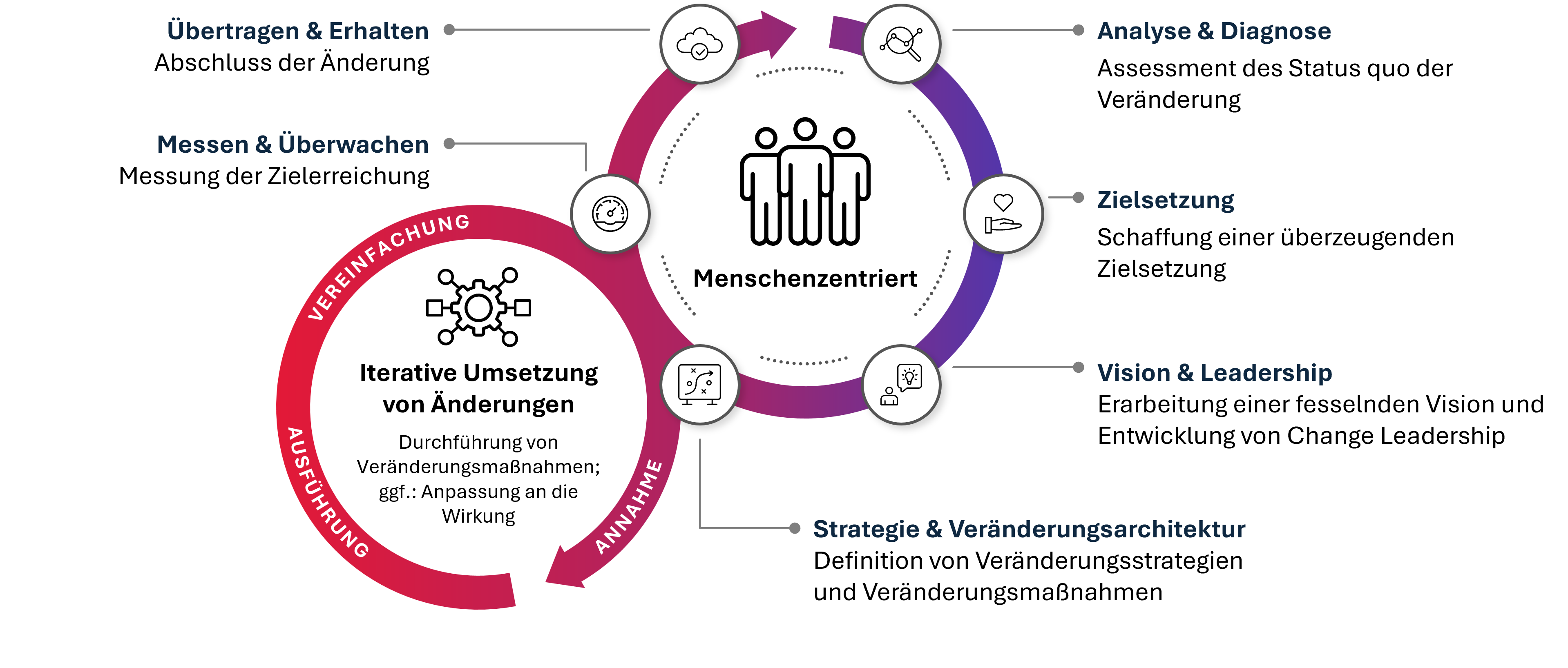 Change Management Framework DE Change Management Framework