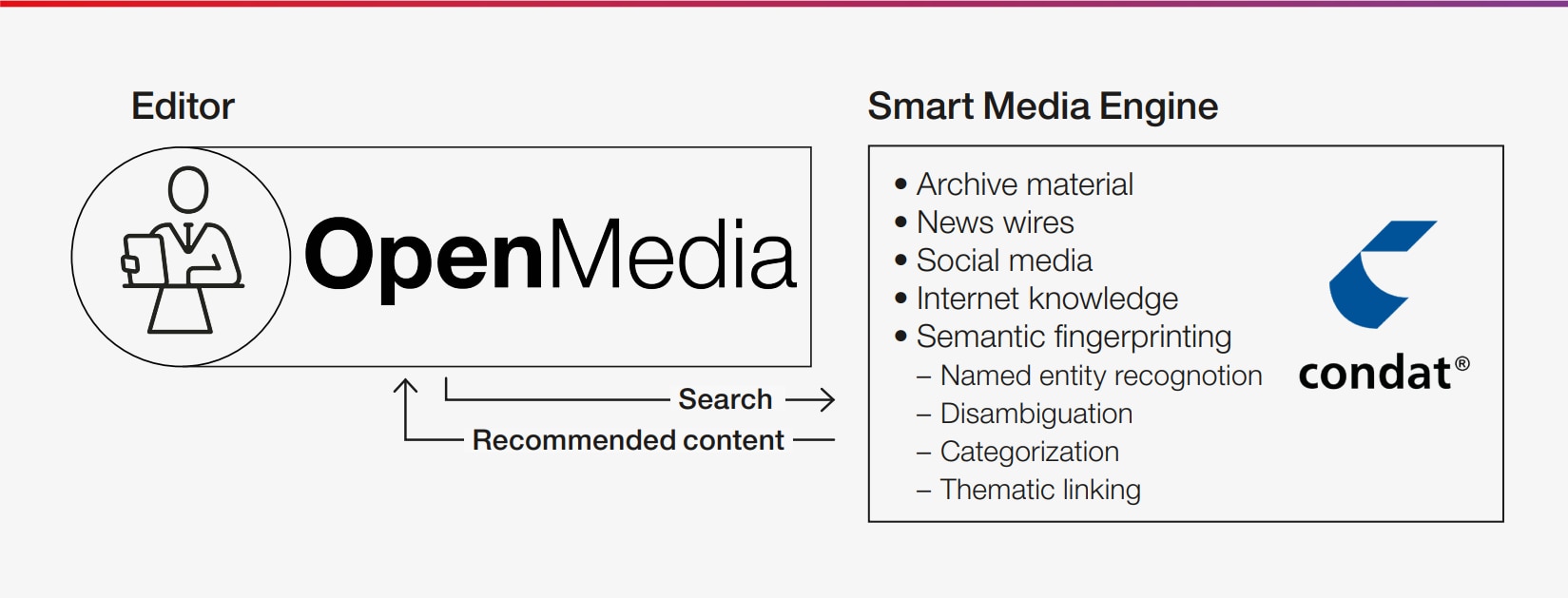 OpenMedia with Condat's Smart Media Engine