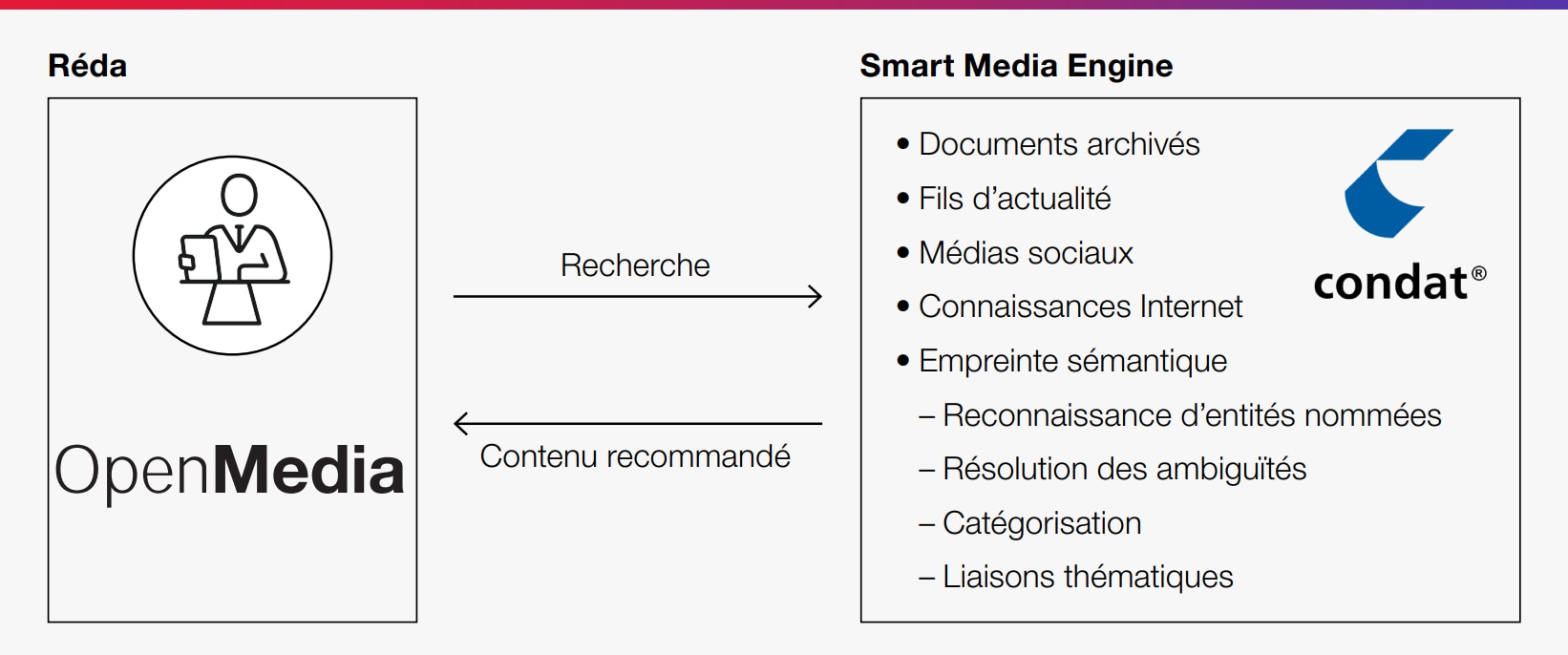 Condat Smart Medida Engine caractéristiques