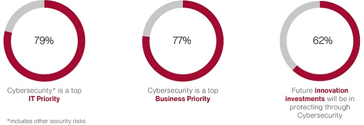 Cybersecurity in Canada - Key trends and priorities