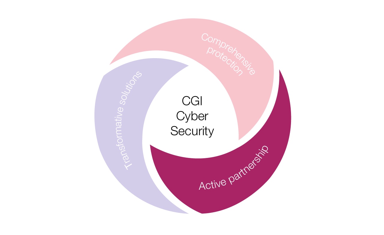 Cyber diagram - active partnership Cyber diagram - active partnership