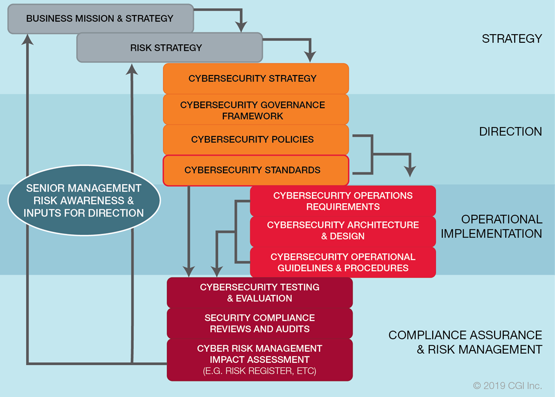 Cybersecurity standards in the IT governance hierarchy