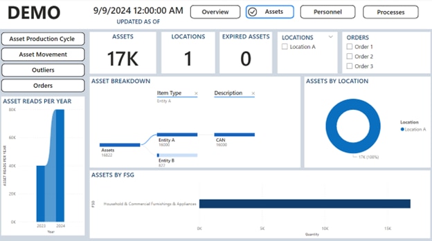 An image that is a screenshot from a demo showing a general asset overview.