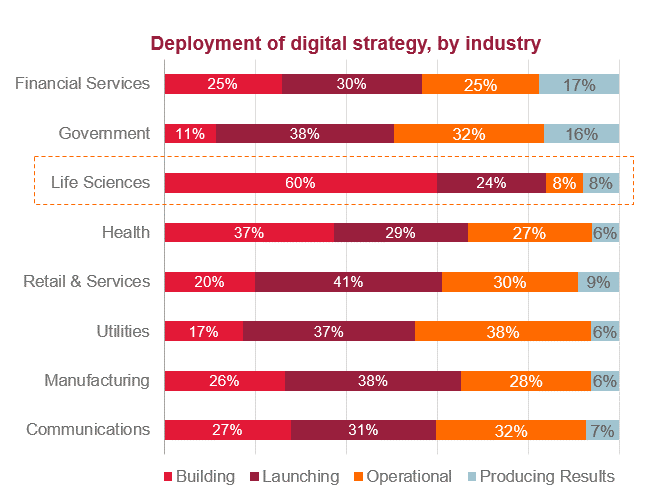 digital strategy by industry