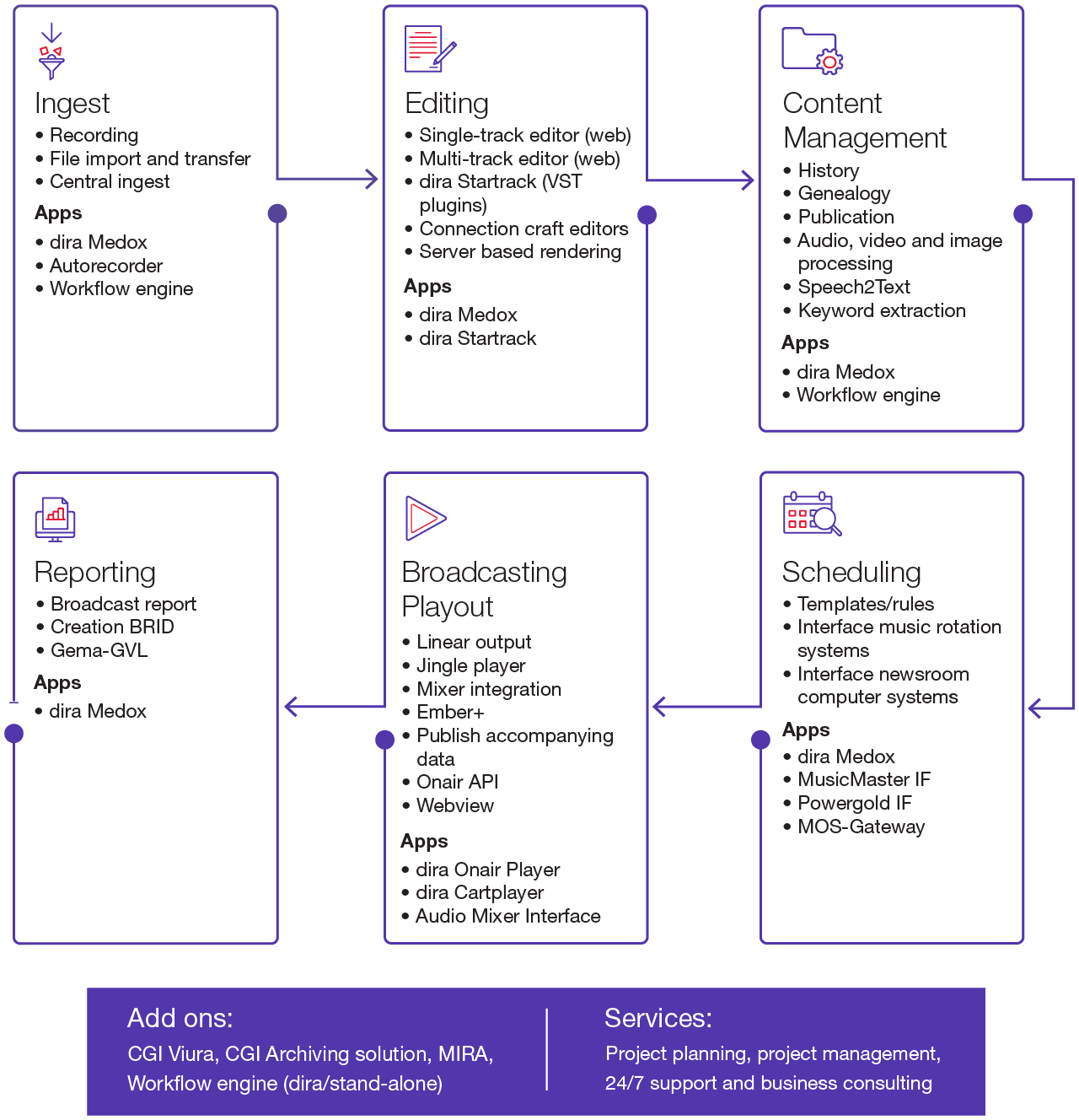 dira radio production workflow chart