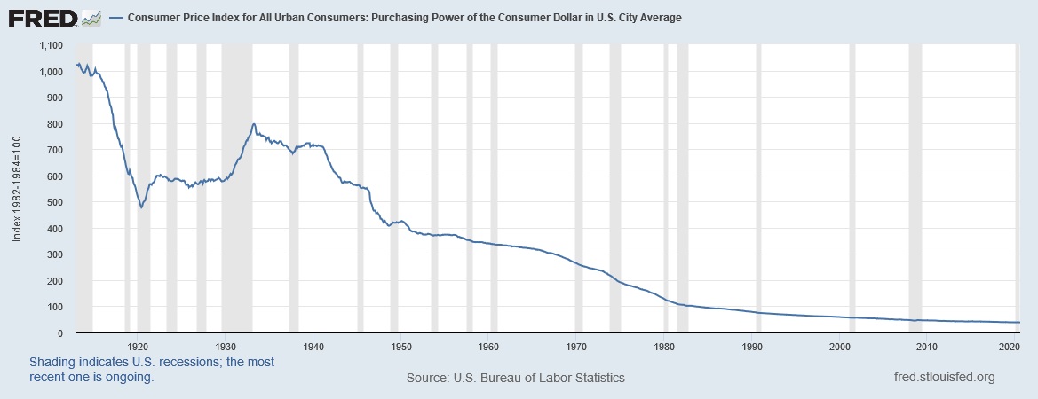 Graf över hur dollarn kontinuerligt har förlorat sin köpkraft sedan den amerikanska centralbanken bildades år 1913