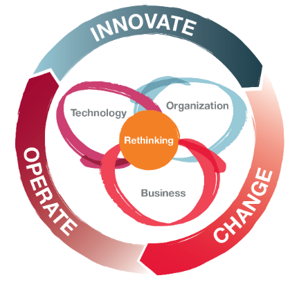 Innovate, Operate, Change
