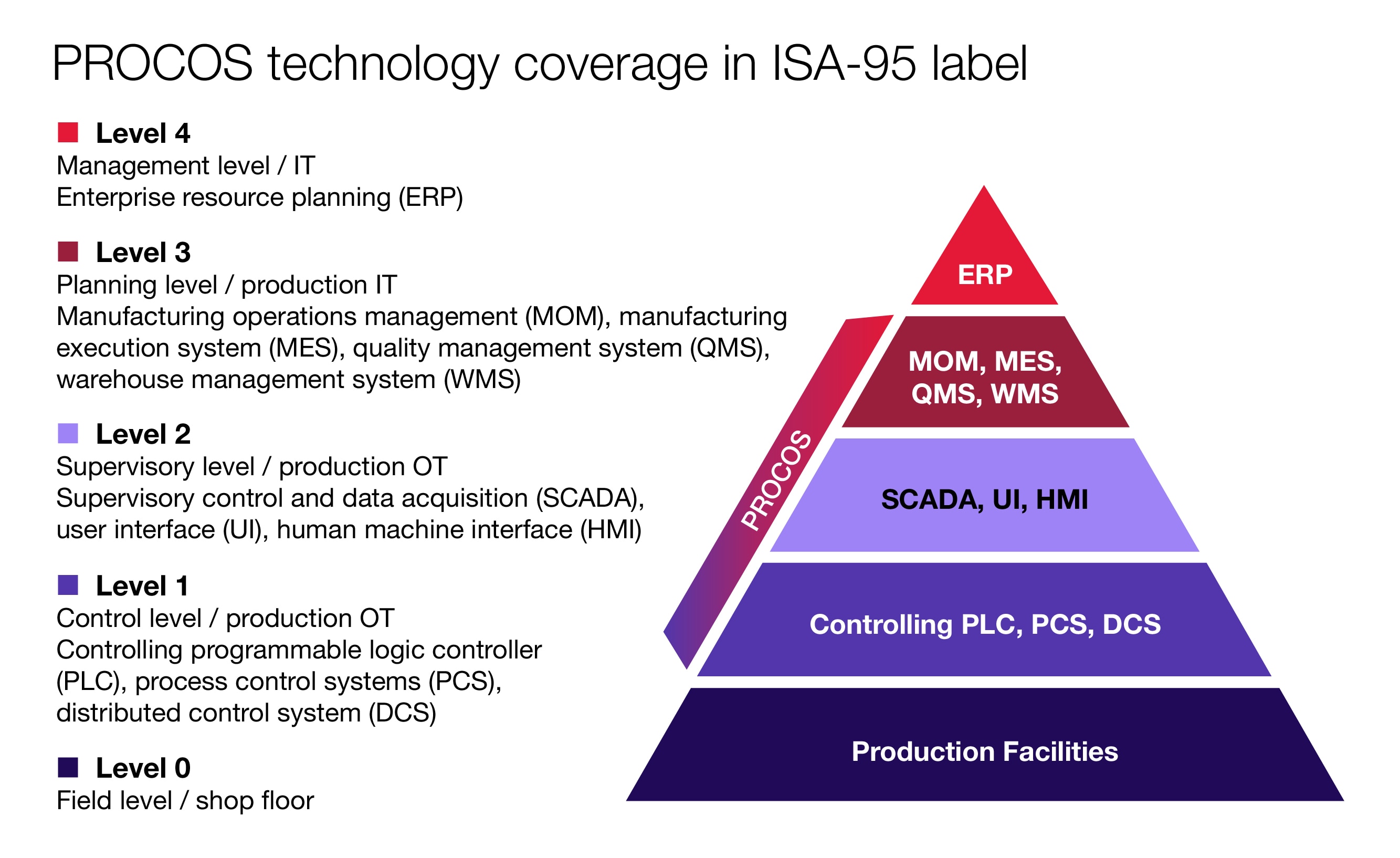 PROCOS technology coverage in ISA-95 label