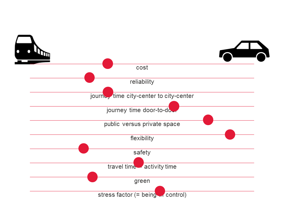 Vergaande digitalisering van de reizigersbegeleiding houdt het treinproduct aantrekkelijk