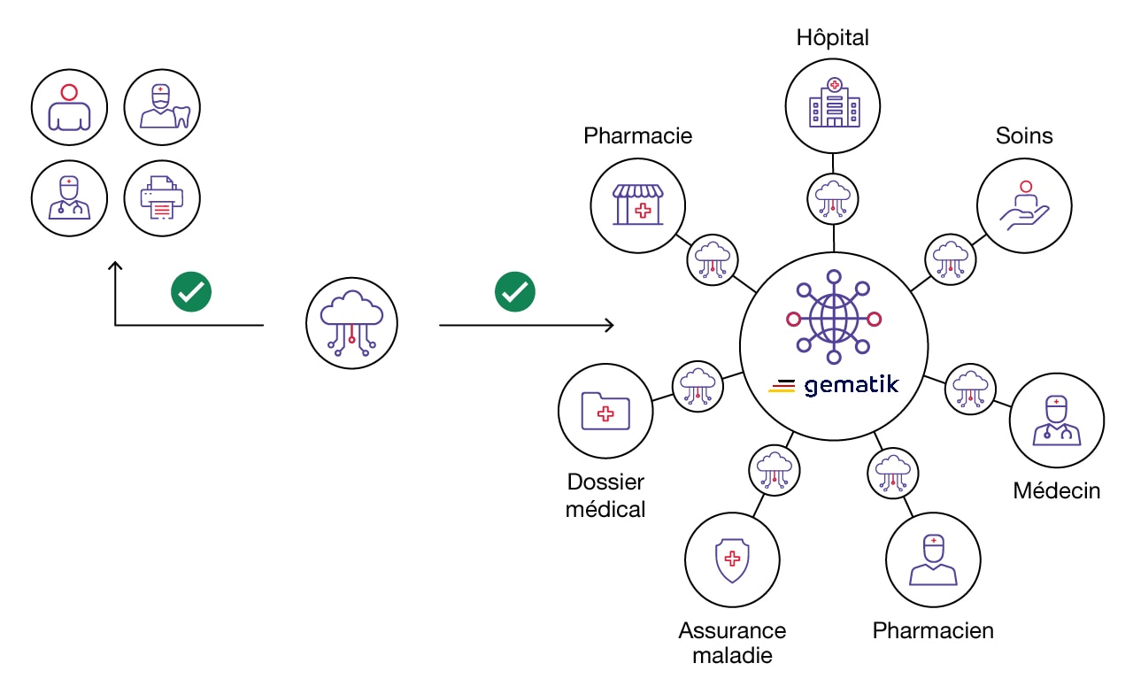 Diagramme montrant comment la technologie TI Gateway interagit avec l’écosystème des soins de santé