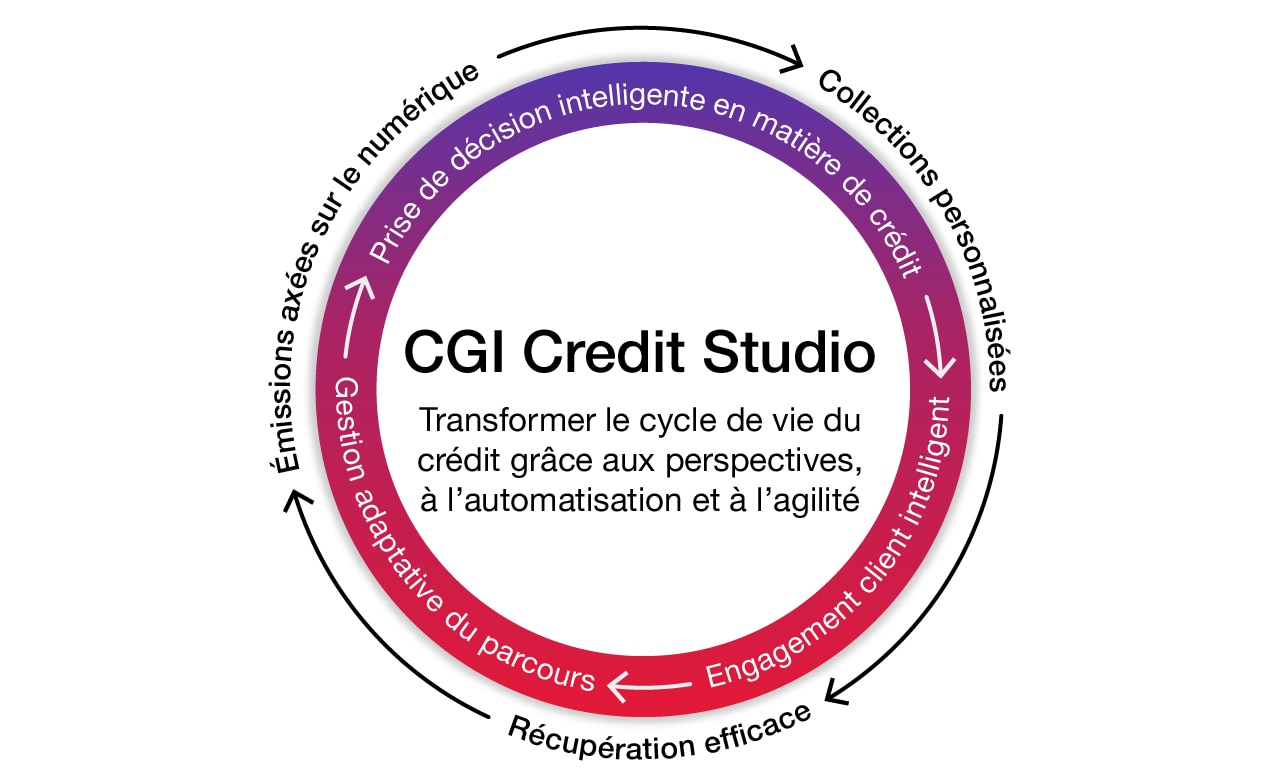 Credit studio process diagram FR Credit studio process diagram FR