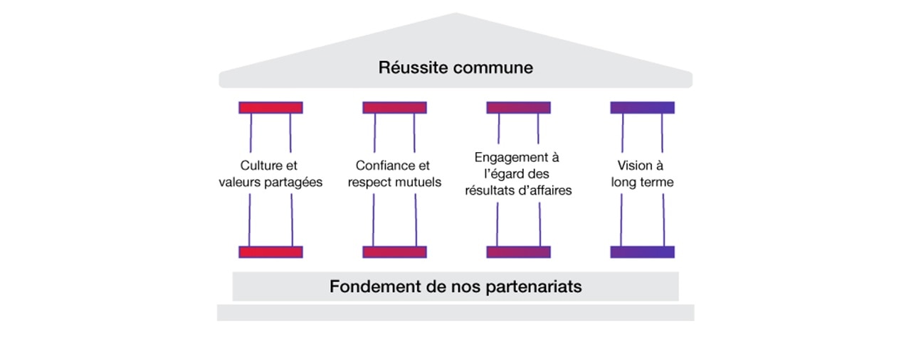 Les pilliers de nos partenariats