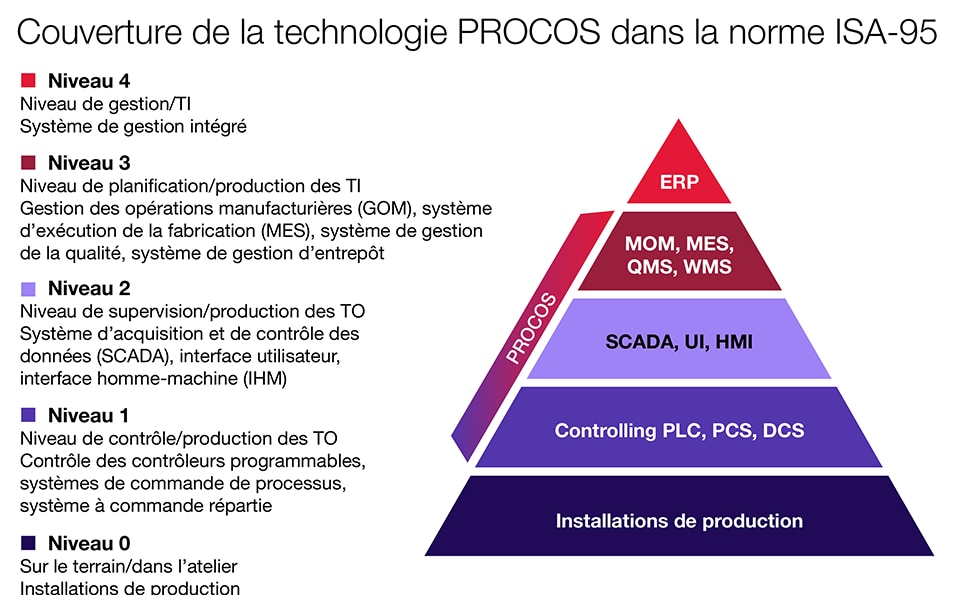 Ce diagramme présente la pyramide à quatre niveaux qui détaille la couverture technologique de PROCOS dans la norme ISA-95.