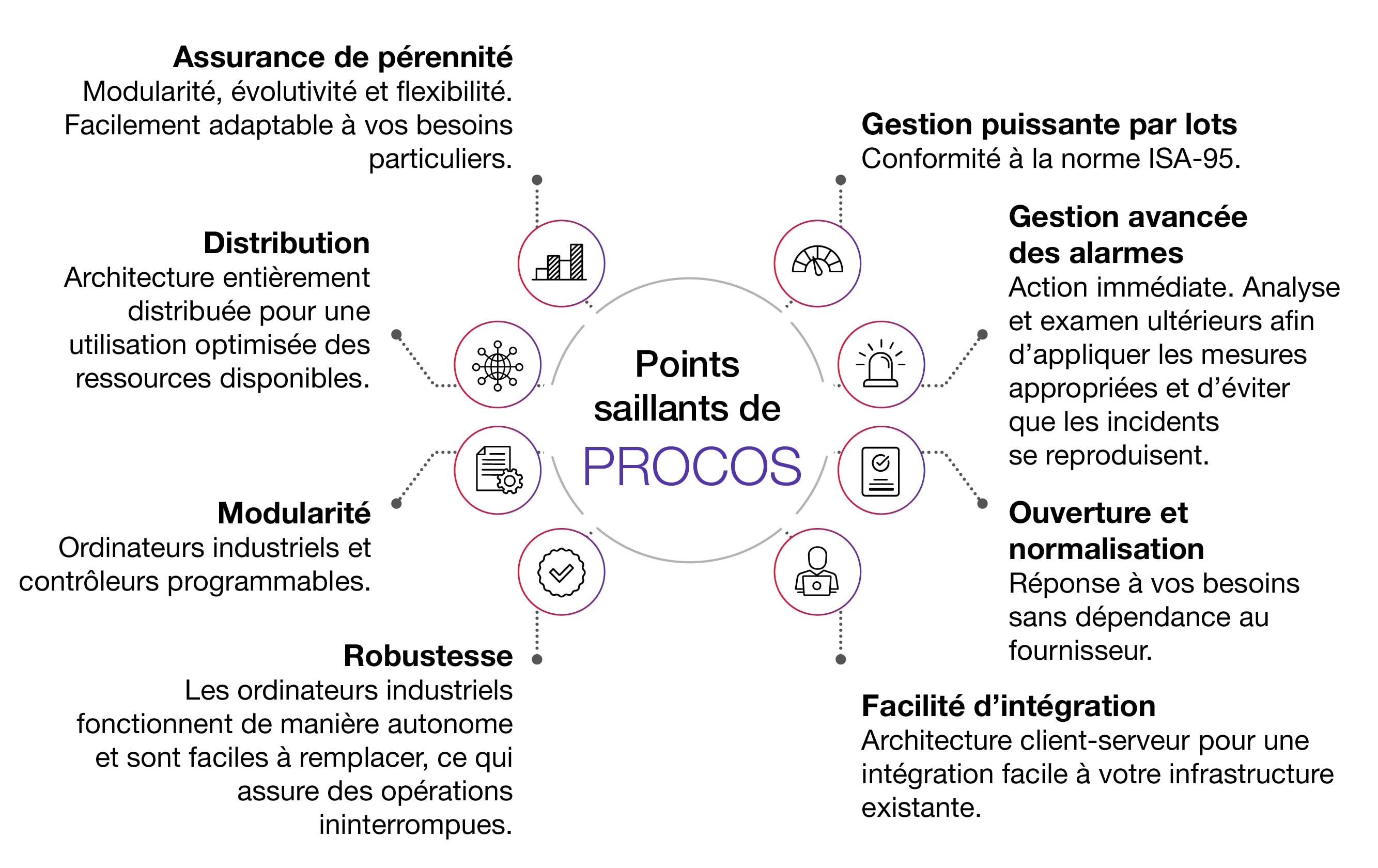 Ce diagramme met de l’avant les huit avantages de PROCOS : assurance de pérennité du système, gestion puissante par lots, gestion avancée des alarmes, fonctionnalités ouvertes et normalisées, facilité d’intégration, robustesse des opérations, modularité et architecture distribuée.