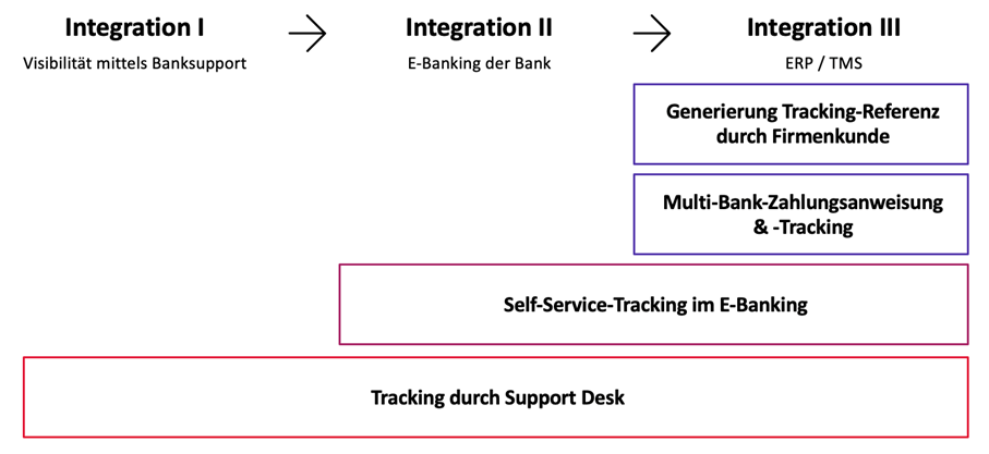 g4C Integrationsstufen Grafik