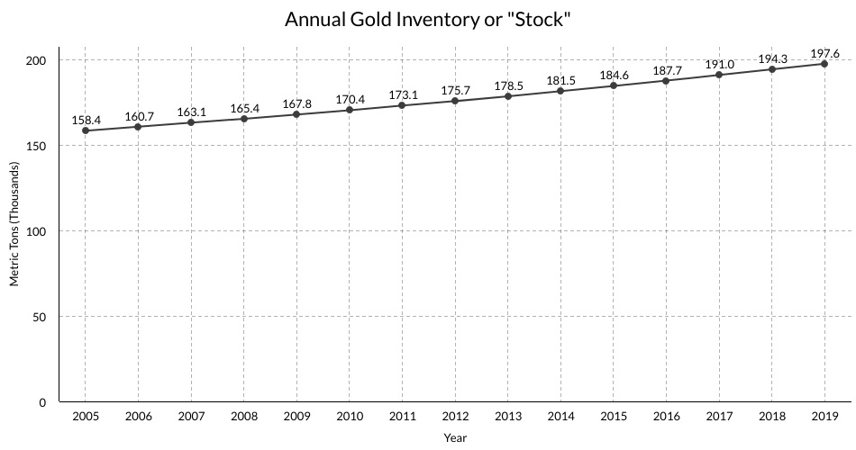 Graf över utvecklingen av den ackumulerade mängden av guld som utvunnits