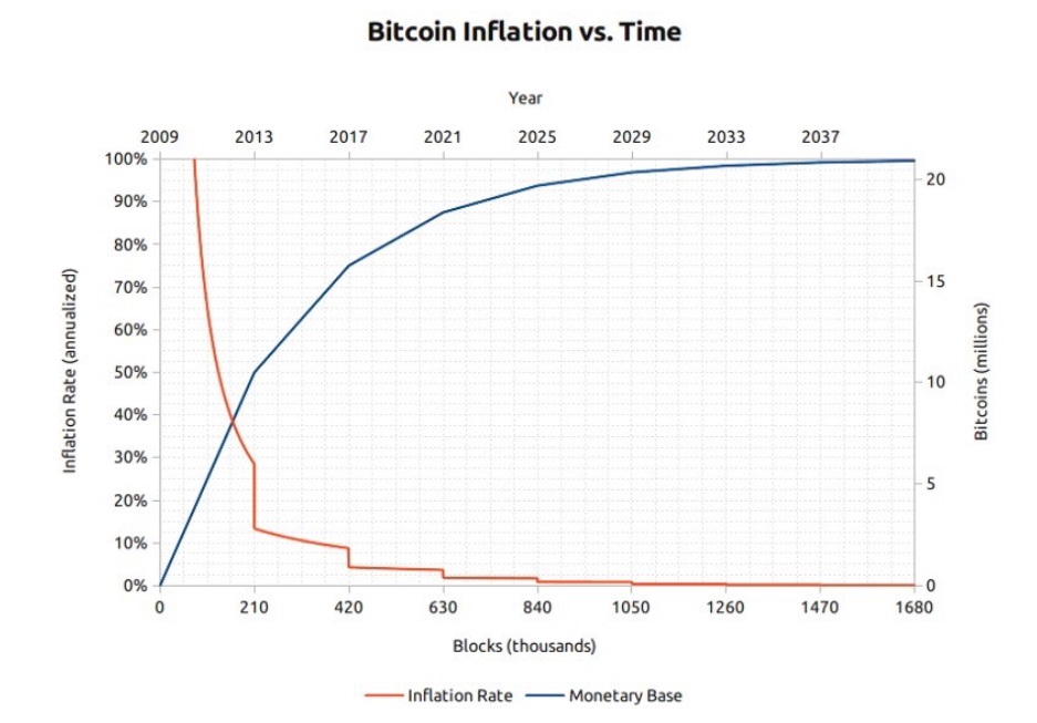 Graf över bitcoin inflation versus tid