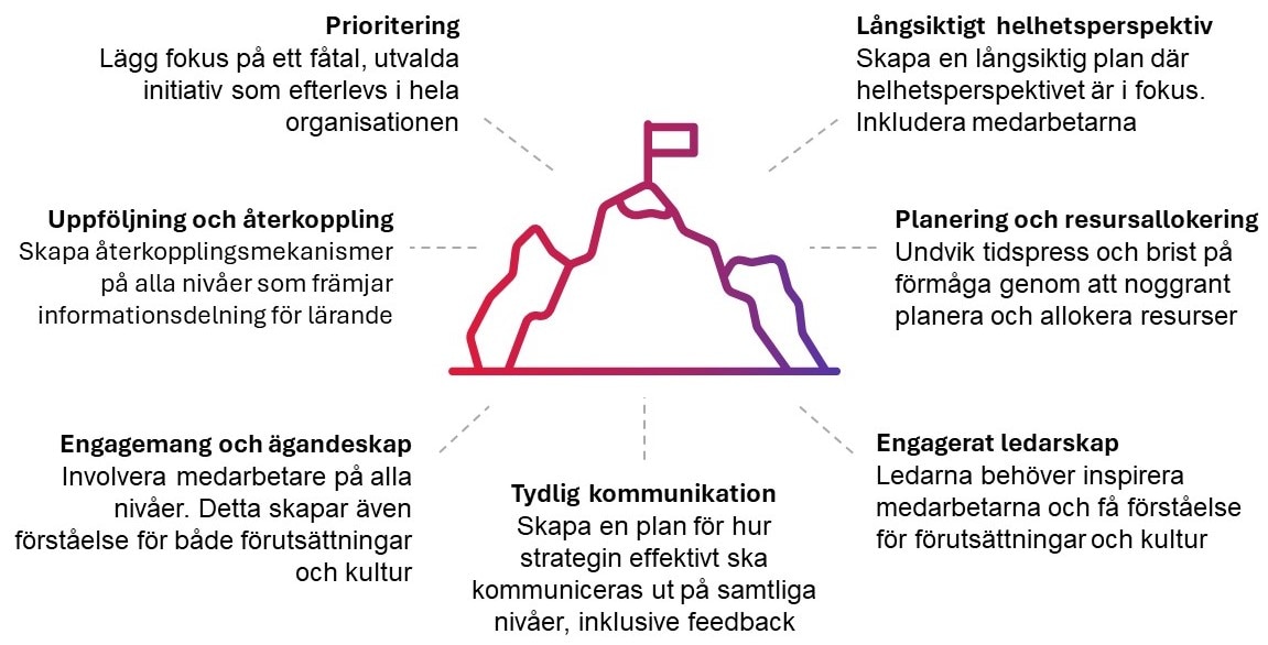 Komponenter för en framgångsrik strategi