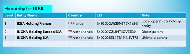 lei_hierarchy_example_ikea_group_structure Tabell som visar ett exempel på LEI-hierarki för IKEA. Den listar tre nivåer: IKEA Holding France (lokal operativ enhet), INGKA Holding Europe B.V. (direkt moderbolag) och INGKA Holding B.V. (yttersta moderbolag), med respektive land och LEI-kod.