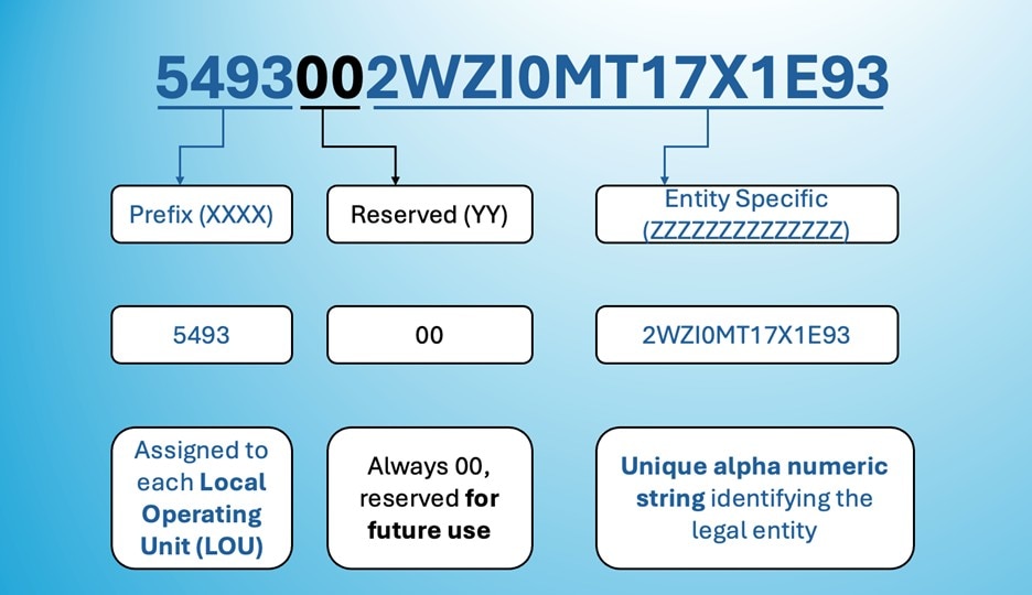lei_structure_identifier_breakdown_diagram Diagram som visar strukturen för en LEI-kod (Legal Entity Identifier). Koden delas upp i tre delar: prefix kopplat till Local Operating Unit (5493), en reserverad sektion (00) och en unik alfanumerisk sträng som identifierar den juridiska enheten.