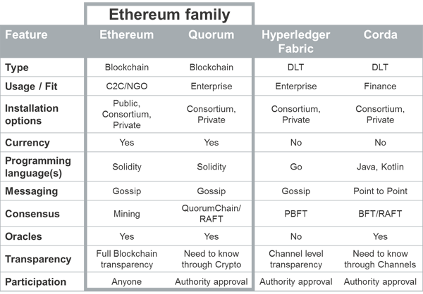 Ethereum family - blockchain