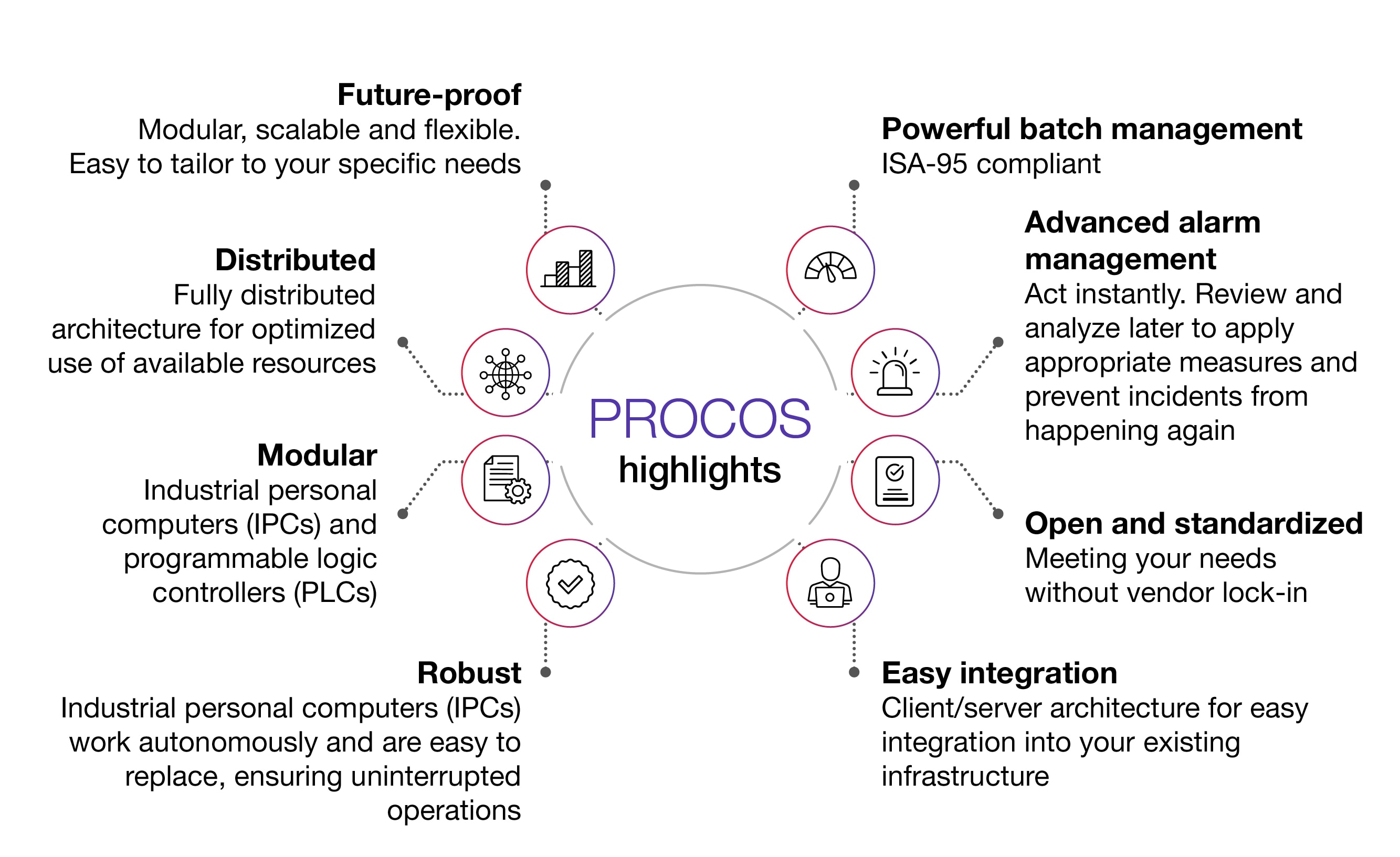 his diagram highlights eight benefits of PROCOS: future-proof system, powerful batch management, advanced alarm management, open and standardized features, easy integration, robust operations, modular framework and distributed architecture.