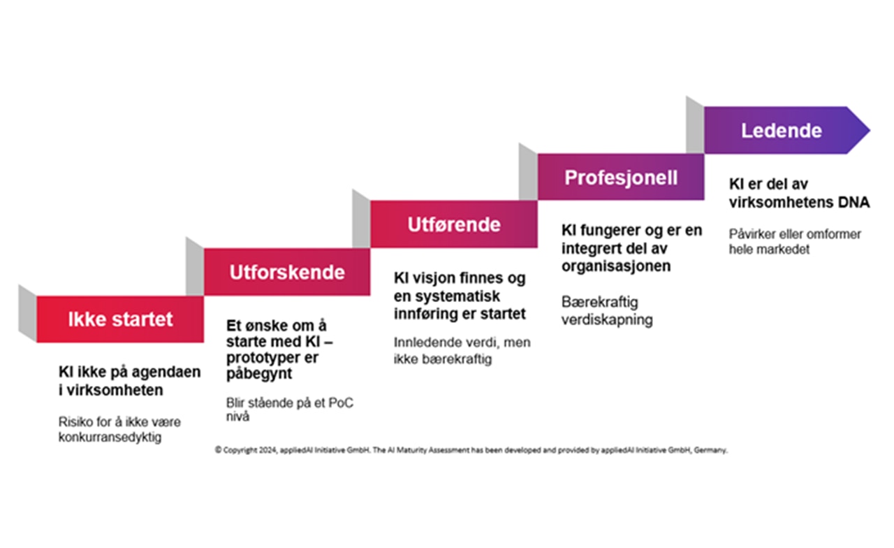 Kunstig intelligens - analyseprosessen