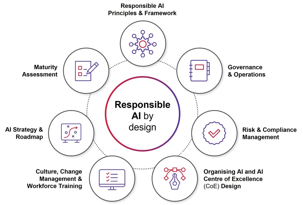 Responsible AI by design infographic