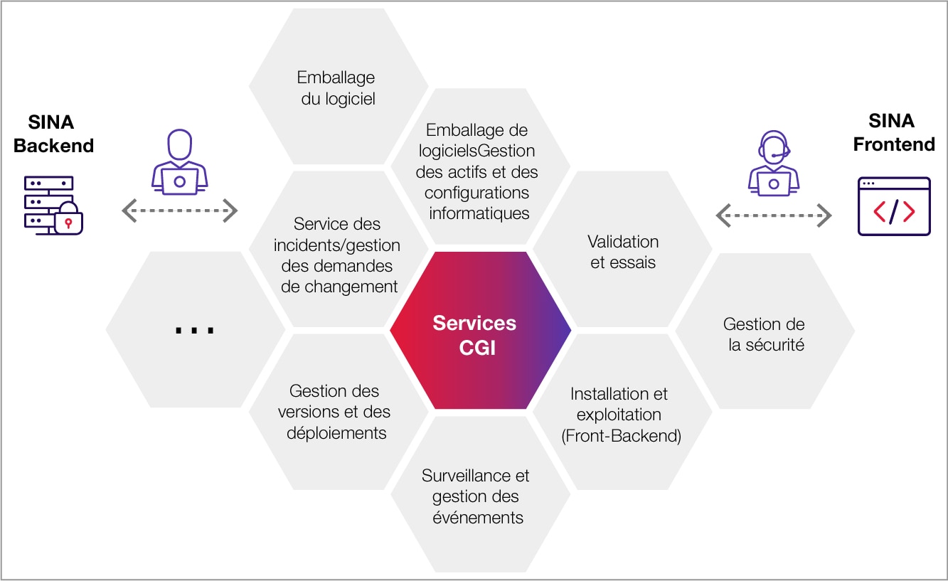 SINA – Services en mode délégué