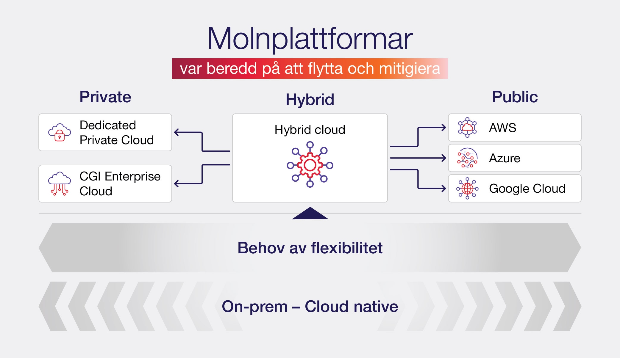 cloud_platforms_flexibility_hybrid_private_public_model Grafik som visar molnplattformar med fokus på hybridlösningar. I mitten står "Hybrid cloud", med kopplingar till privata moln (Dedicated Private Cloud och CGI Enterprise Cloud) samt publika moln (AWS, Azure, Google Cloud). Överst står texten "var beredd på att flytta och mitigera", och nedtill markeras behovet av flexibilitet mellan "On-prem" och "Cloud native".