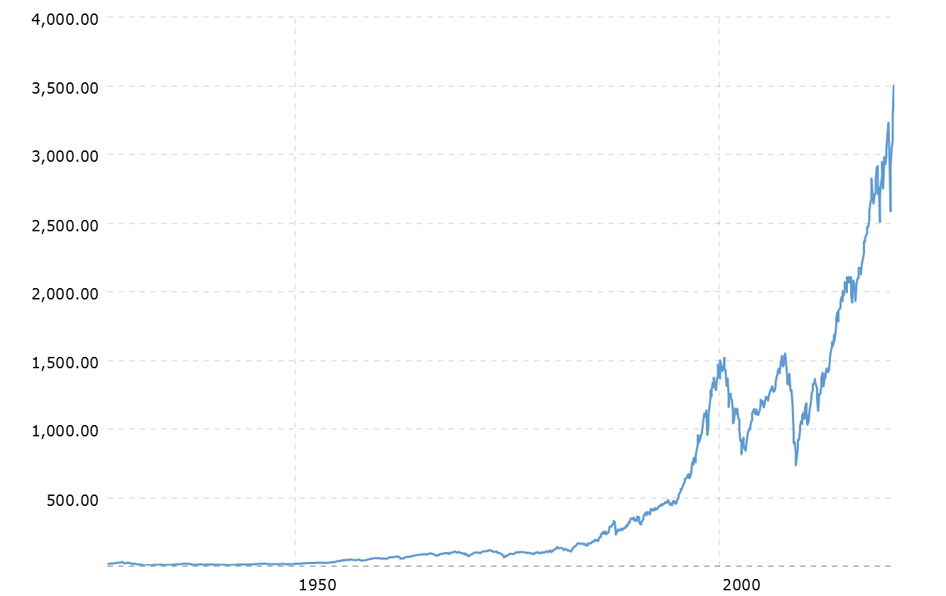 Graf över priset för en andel av S&P 500 i dollar som har gått upp sedan 1970