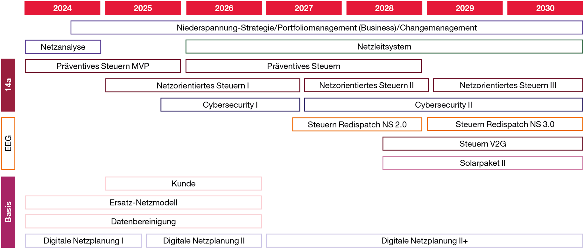 Dass viele Rahmenbedingungen bzw. deren Auswirkungen noch nicht klar definiert sind, stellt dabei eine echte Herausforderung dar. Wie stark die Anzahl der Wärmepumpen und privaten Ladestationen zunehmen wird, ist nicht bekannt, da sich bedeutende Einflussgrößen wie die gesetzlichen Regelungen und Subventionen immer wieder ändern und keine verlässlichen Einschätzungen für die Zukunft zulassen.