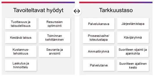 Kuvituskuvassa vertailu toteutettavista hyödyistä ja kustannustietojen tarkkuustasosta