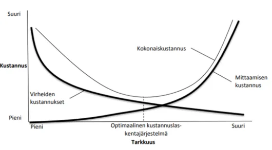 Kuvituskuva optimaalisesta kustannuslaskennan tasosta