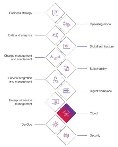 CGI Digital Backbone Diagram - Cloud